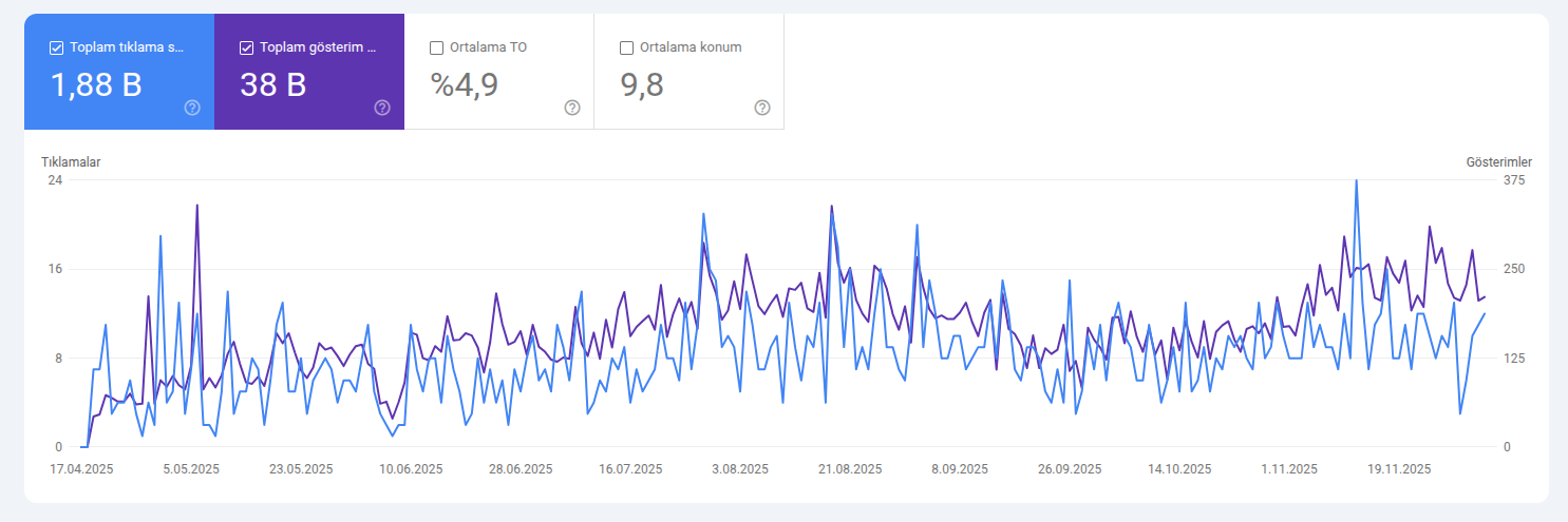 Duşakabin SEO Organik Tıklama Raporu